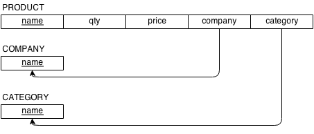 Product Company Category Pure Relations