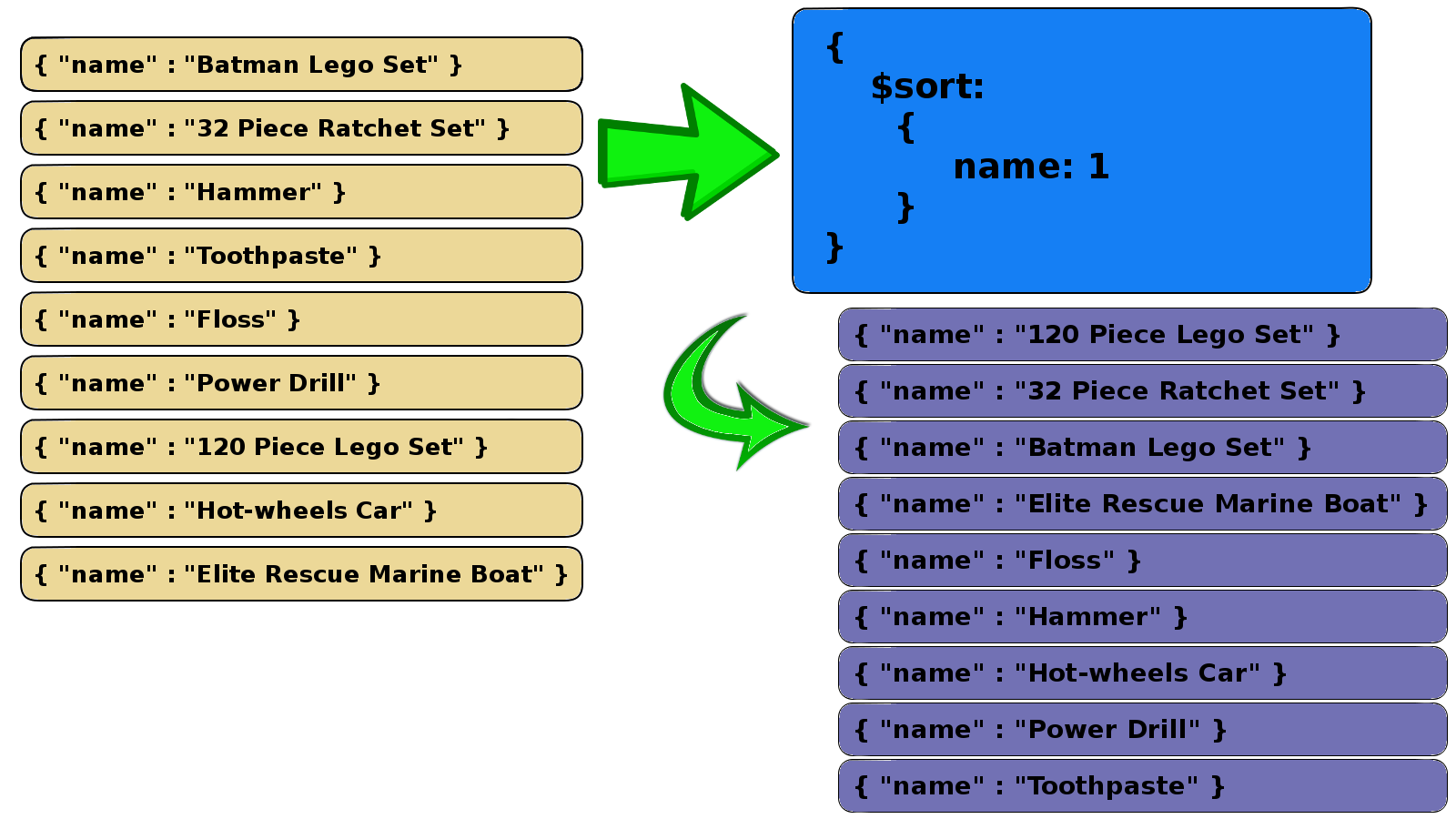 Aggregation Sort Example