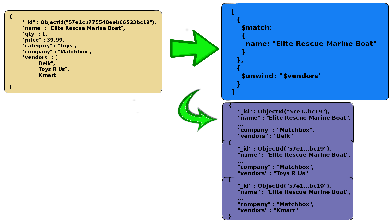 Aggregation Unwind Example