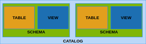 DBMS Catalog