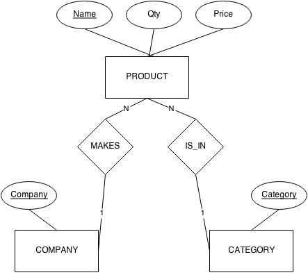 Product Company Category ER