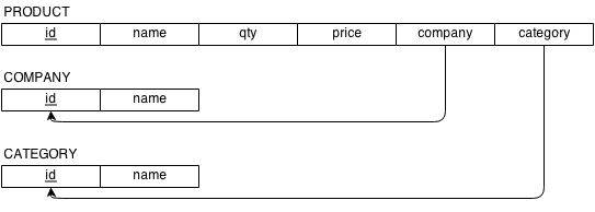 Product Company Category Sensible Relations