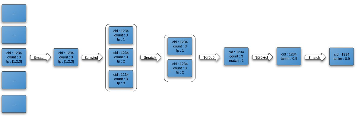 Aggregation Framework