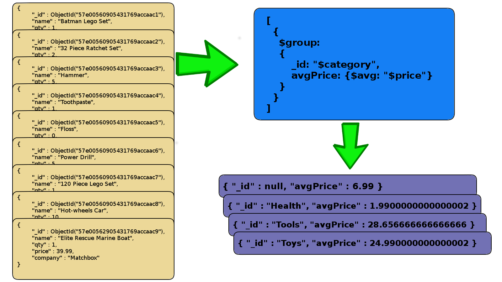 Aggregate Group Average Example