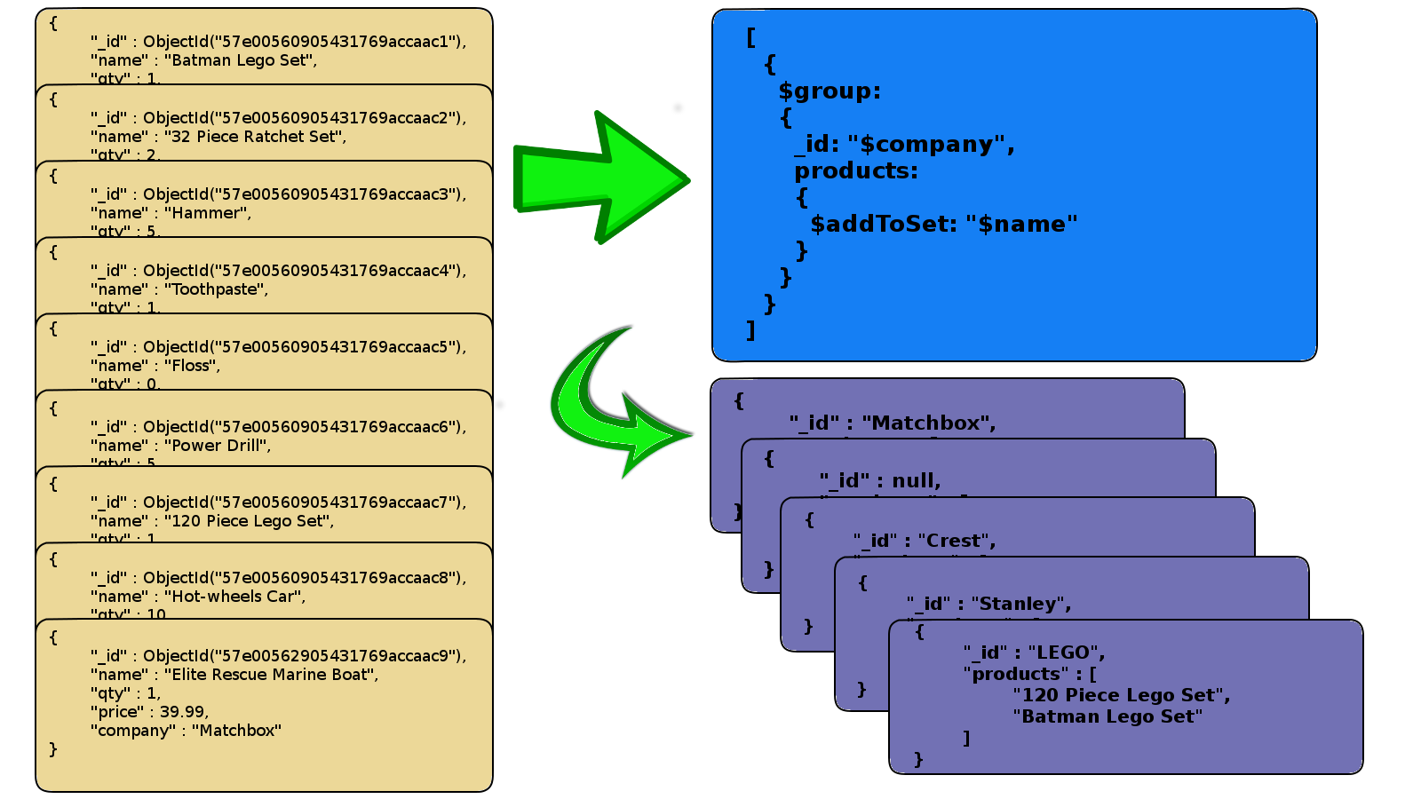 Using $addToSet for Collecting Distinct Values