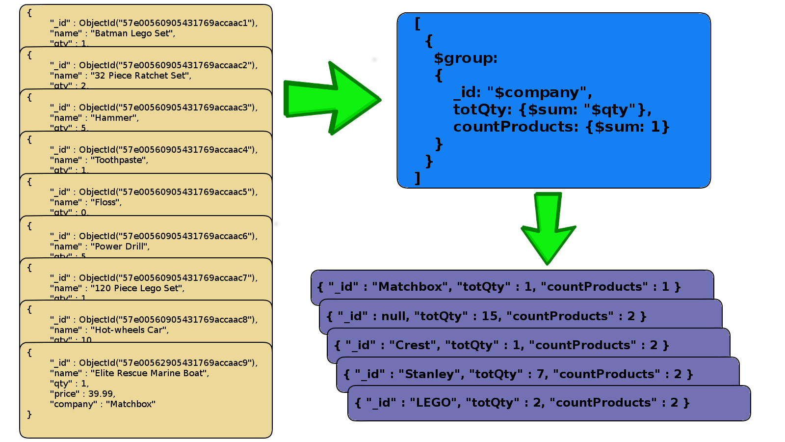 Aggregate Group Sum and Count Example