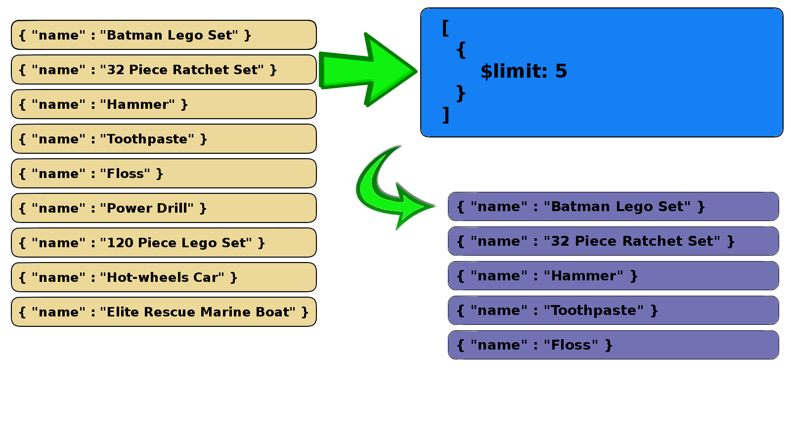 Aggregation Limit Example