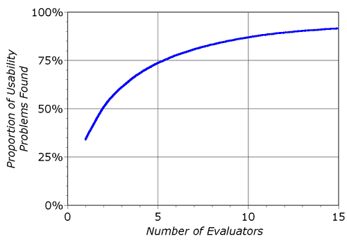 Evaluator Curve
