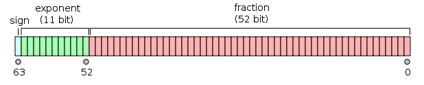 IEEE 754 Floating Point Format