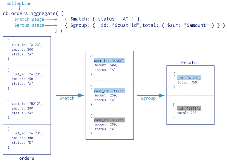 Aggregation Pipeline Example