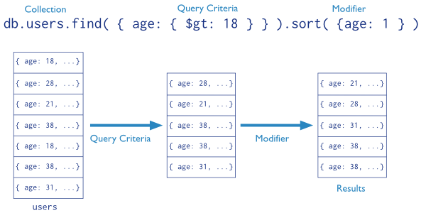 Querying