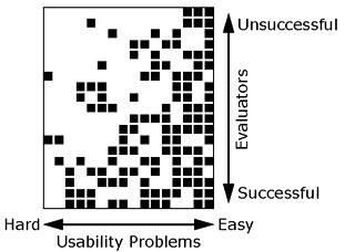 Evaluator Issues