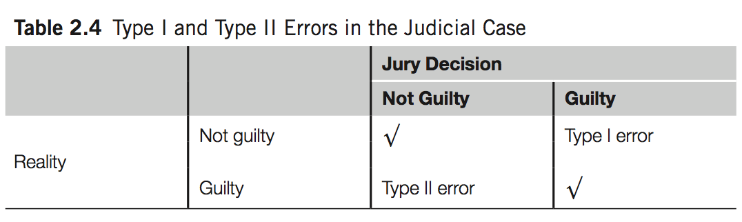 Type I & II Errors